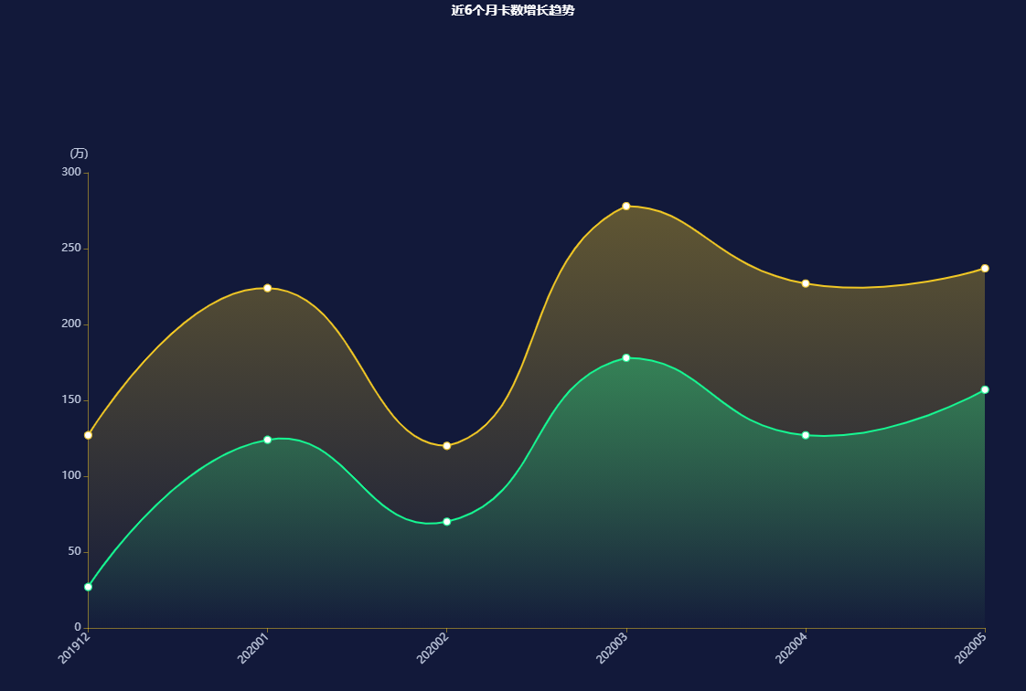趋势图-近6个月卡数增长趋势 (http://39.101.138.43:8090/) 组件库 第1张